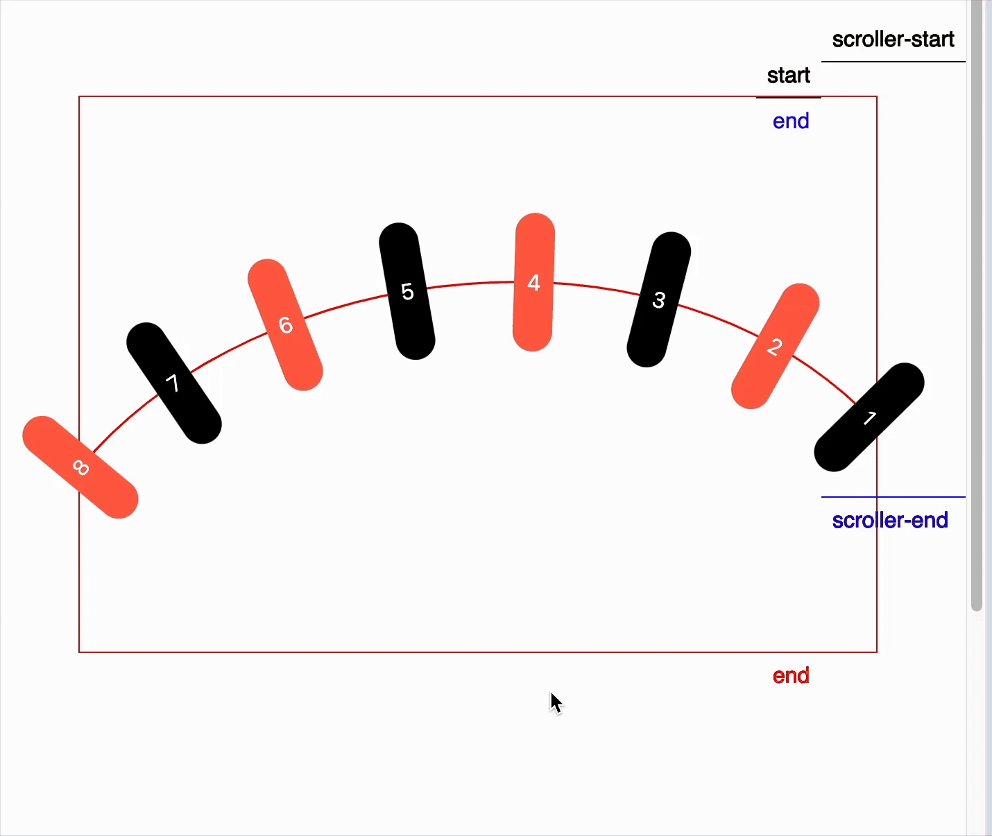 Distribute cards evenly on curved path and animate on scroll using GSAP plugins