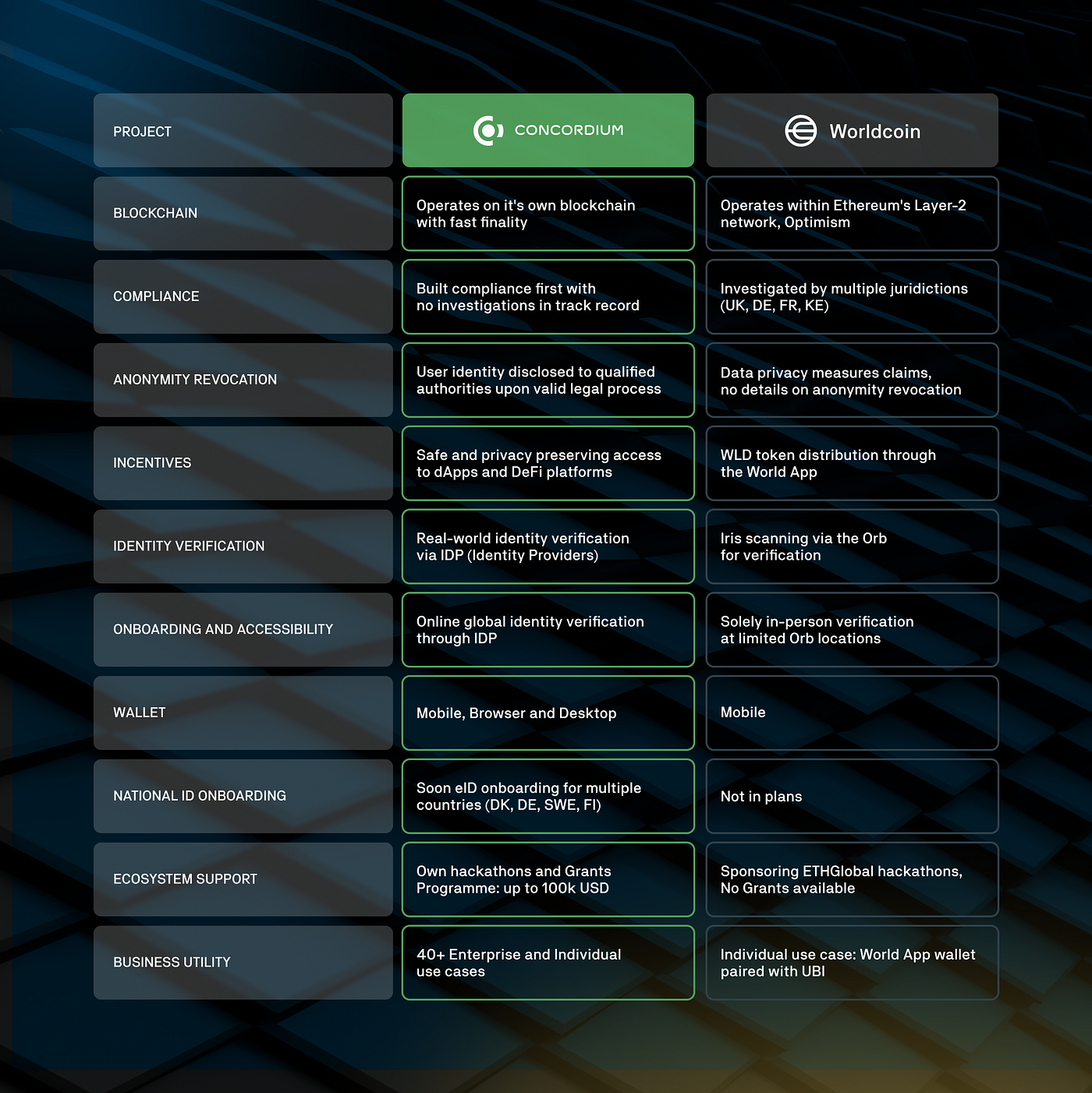 Learning Series #1— A Closer Look at Concordium and Worldcoin | by  Concordium | Concordium | Medium