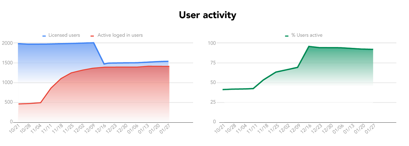 From SSO to spreadsheets: How we saved $200k in Creative Cloud costs using the Adobe API