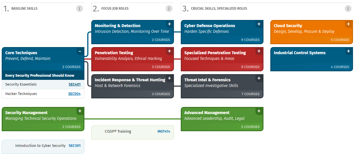 Study Guide for the GSE (GIAC Security Expert): Part 1