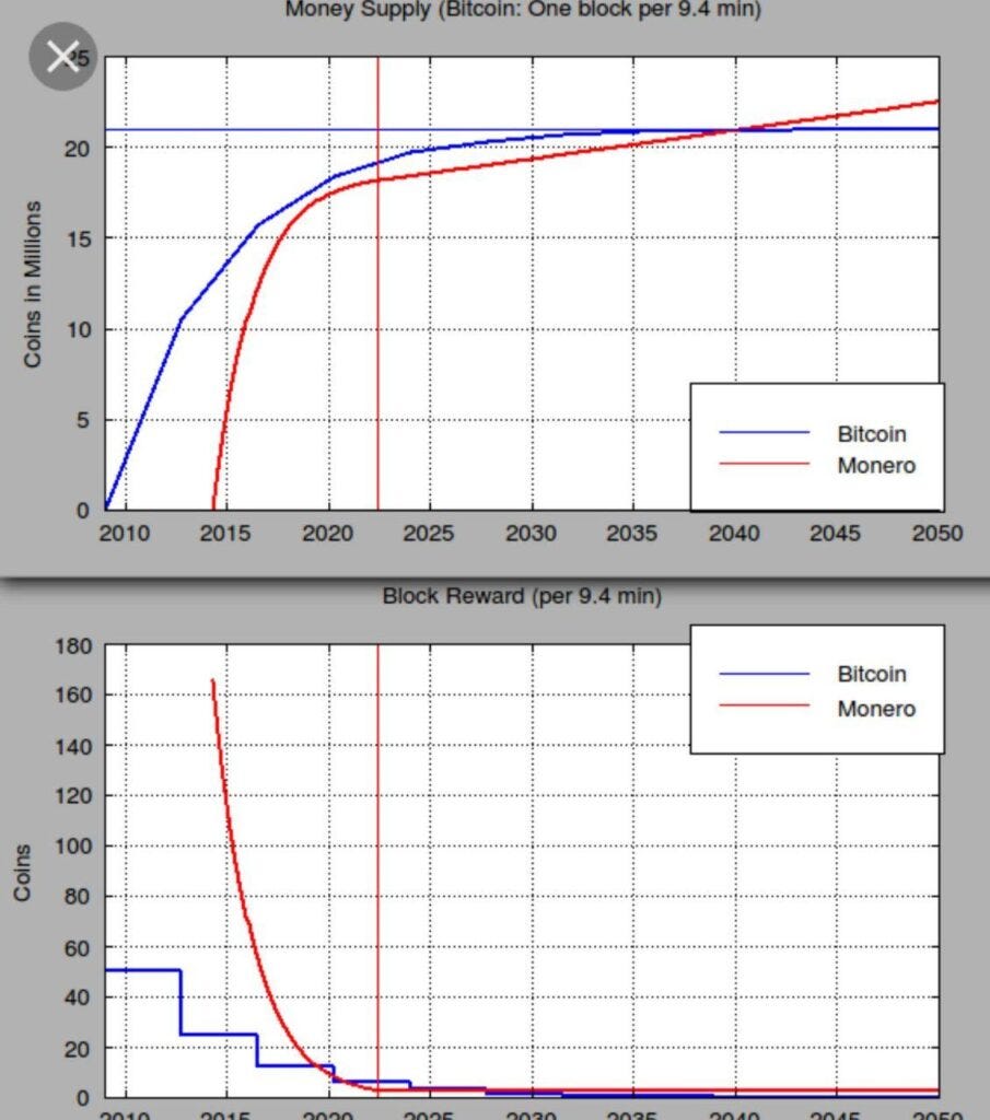 Comparación | Monero vs Bitcoin. Bitcoin y Monero son unas de las… | by  Lovera | Medium