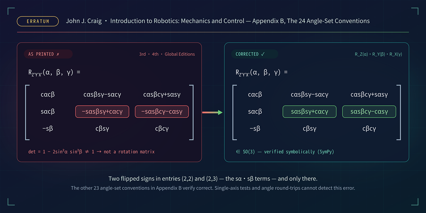 A Sign Error Hiding in Plain Sight: An Erratum for Appendix B of Craig’s Introduction to Robotics