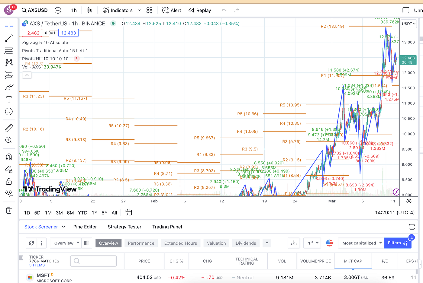Unraveling the Axes of AXS/USDT. Not a financial advice!! | by Nu FinTimes  of Generative AI | Medium