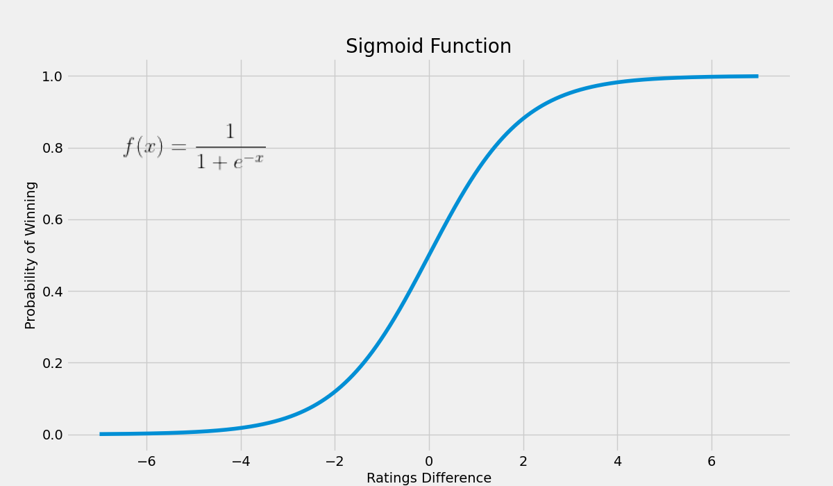 How many points of chess ELO are increased/decreased when winning