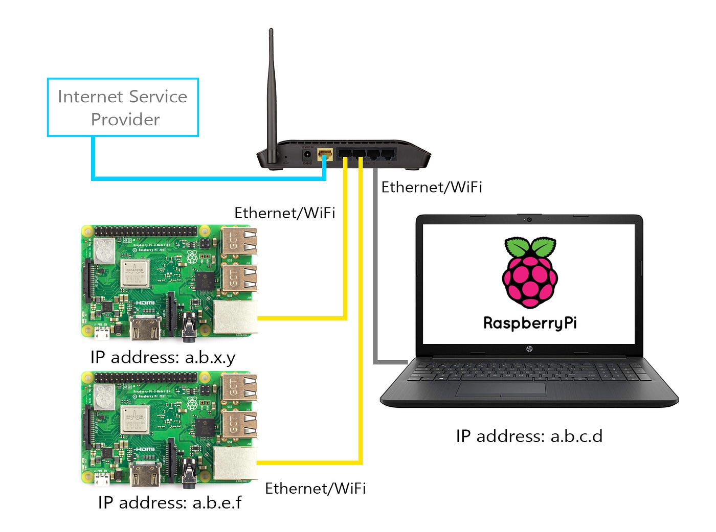Connecting Raspberry Pi to the Internet | by Suparna S Nair | Secure and  Private AI Writing Challenge | Medium