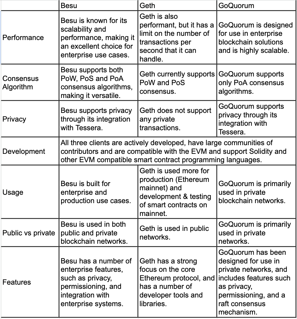A comparison of Ethereum clients. Ethereum has a diverse ecosystem of… | by  Nischal Sharma | Web3 Labs | Medium