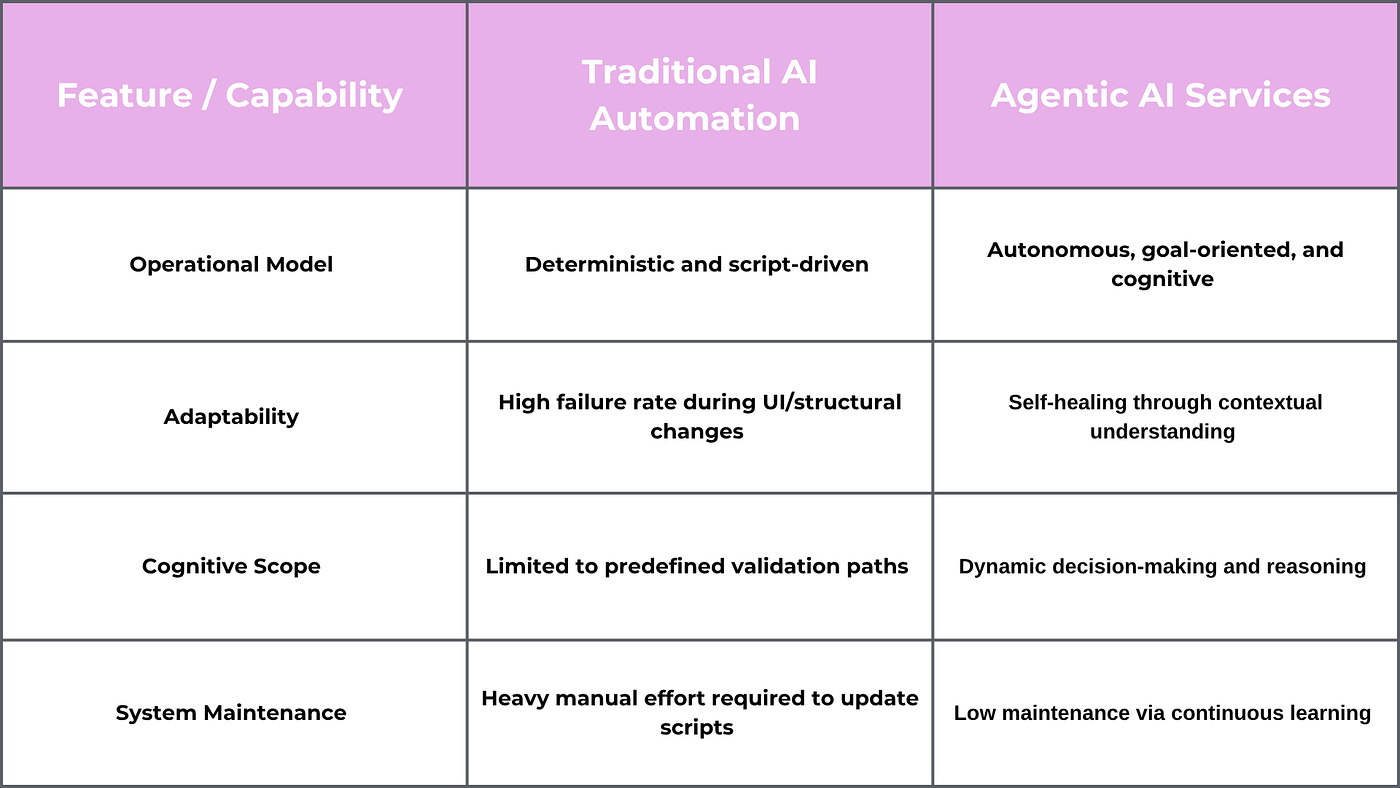 Agentic AI Services vs Traditional AI Automation: Key Differences Explained