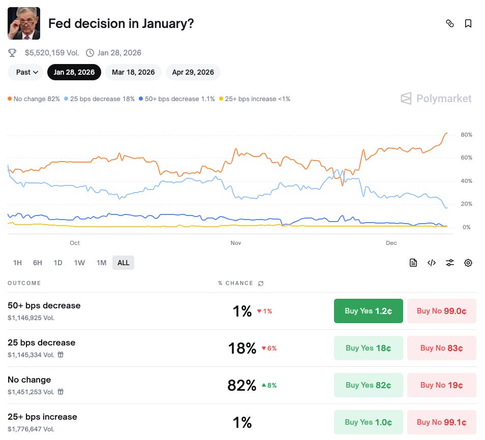 FedWatch vs. Polymarket. Does Arbitrage for Fed interest rate… | Polymarket  Now