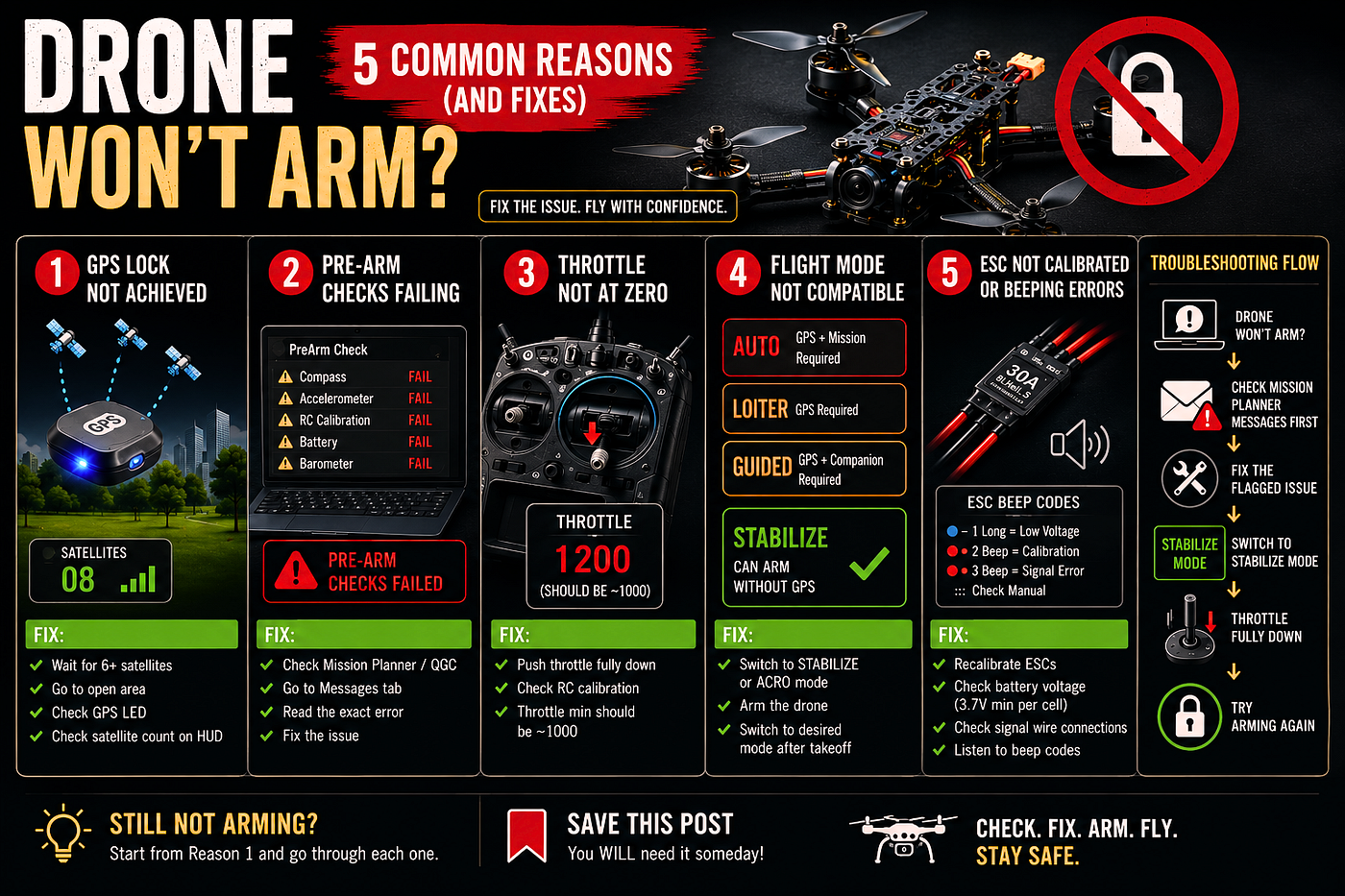 Drone Won’t Arm? Here Are the Top 5 Reasons Why — Yash Kansal
