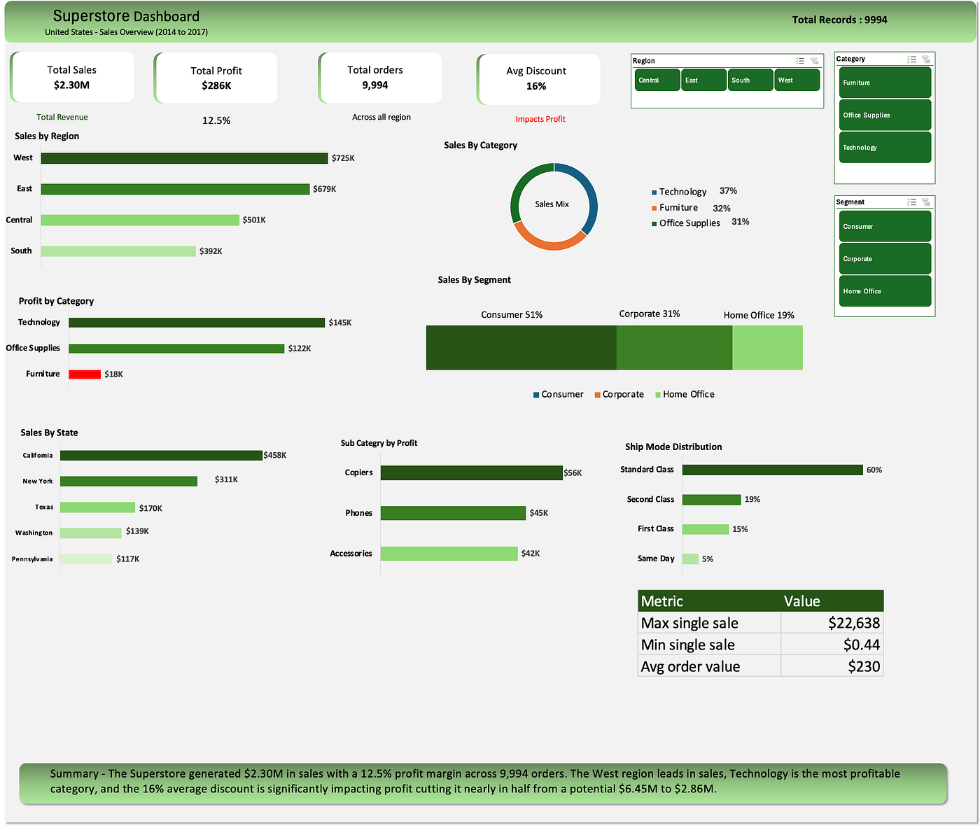 From numbers to insights — My Superstore Sales Dashboard