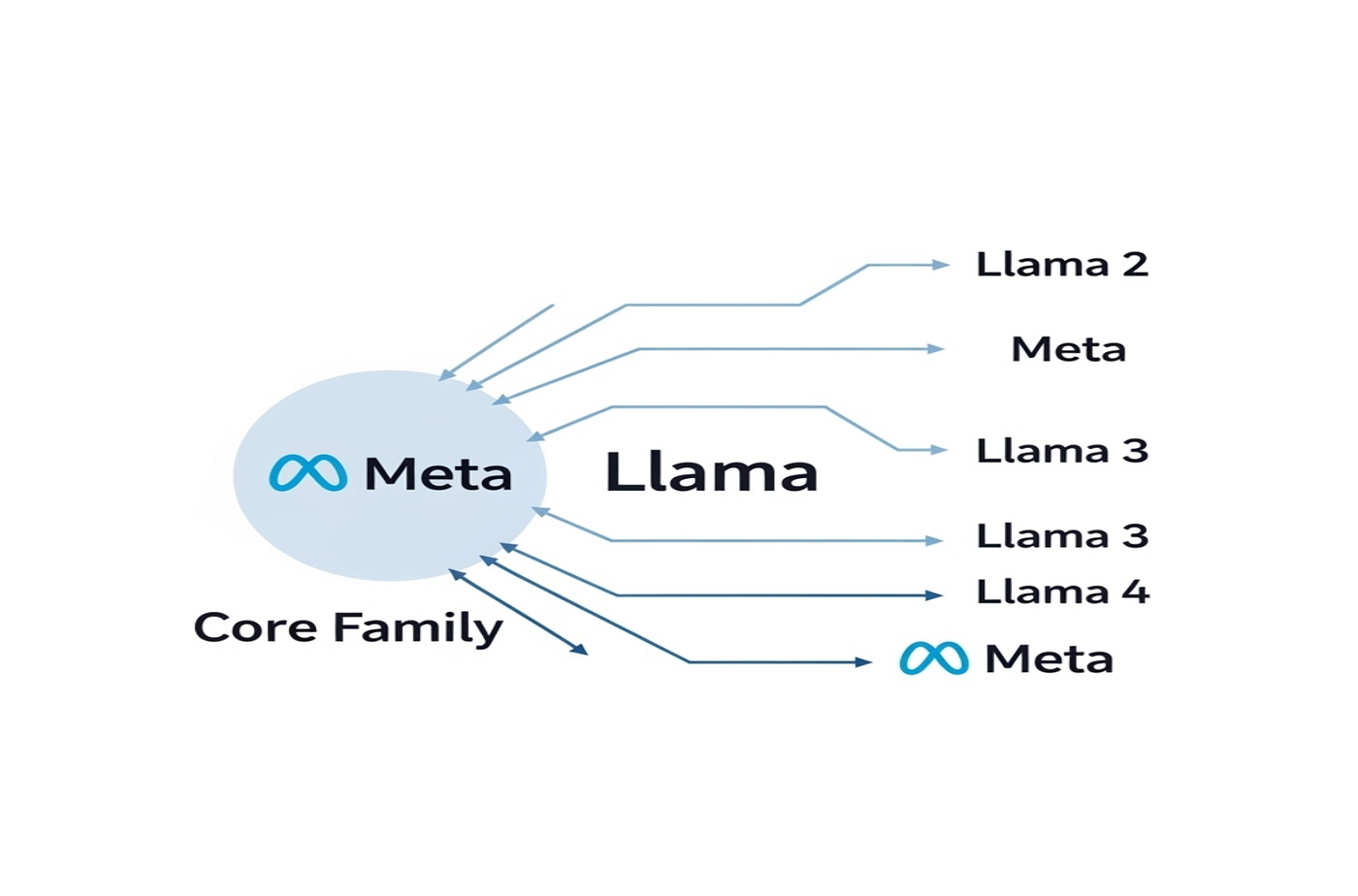 Cracking the Code: What Exactly is Meta’s Llama Model?