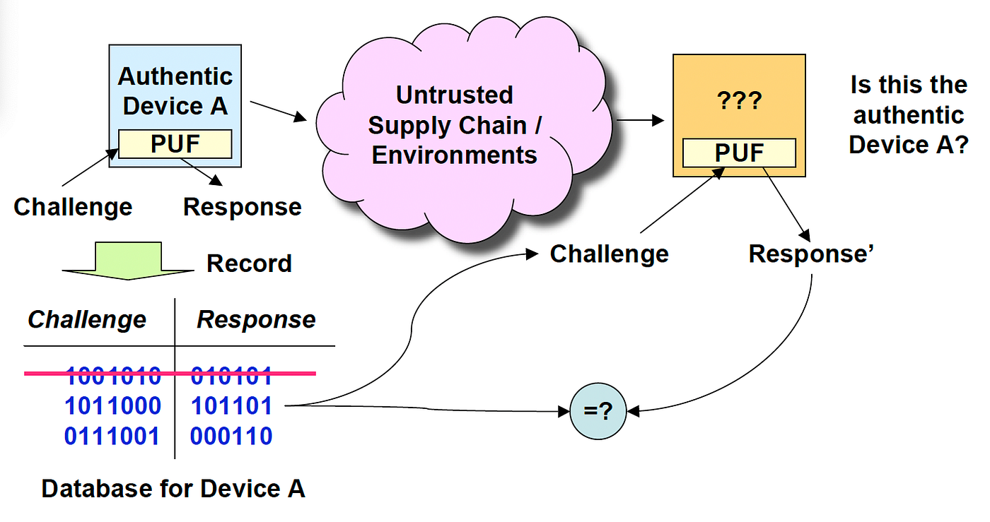 Physical Unclonable Functions (PUFs) | by Prof Bill Buchanan OBE FRSE |  ASecuritySite: When Bob Met Alice | Medium