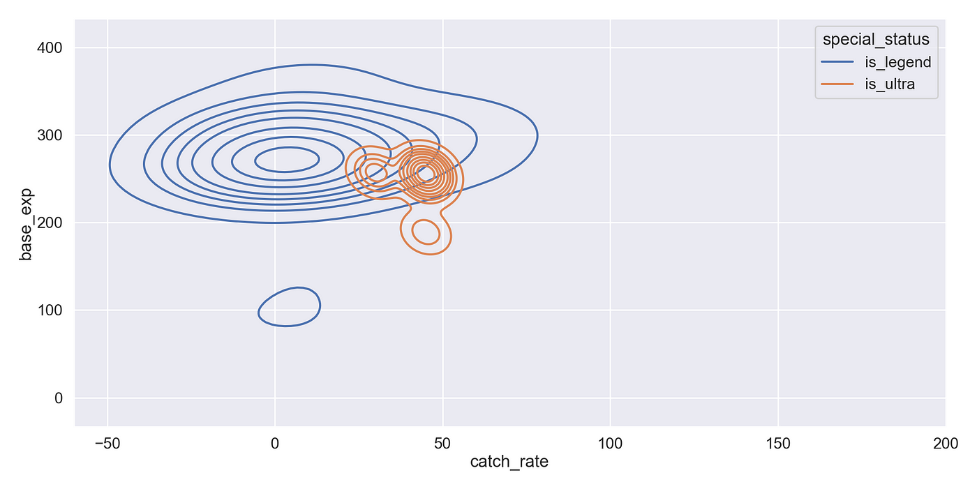 Are Ultra Beasts Legendary? Data Visualization using Seaborn