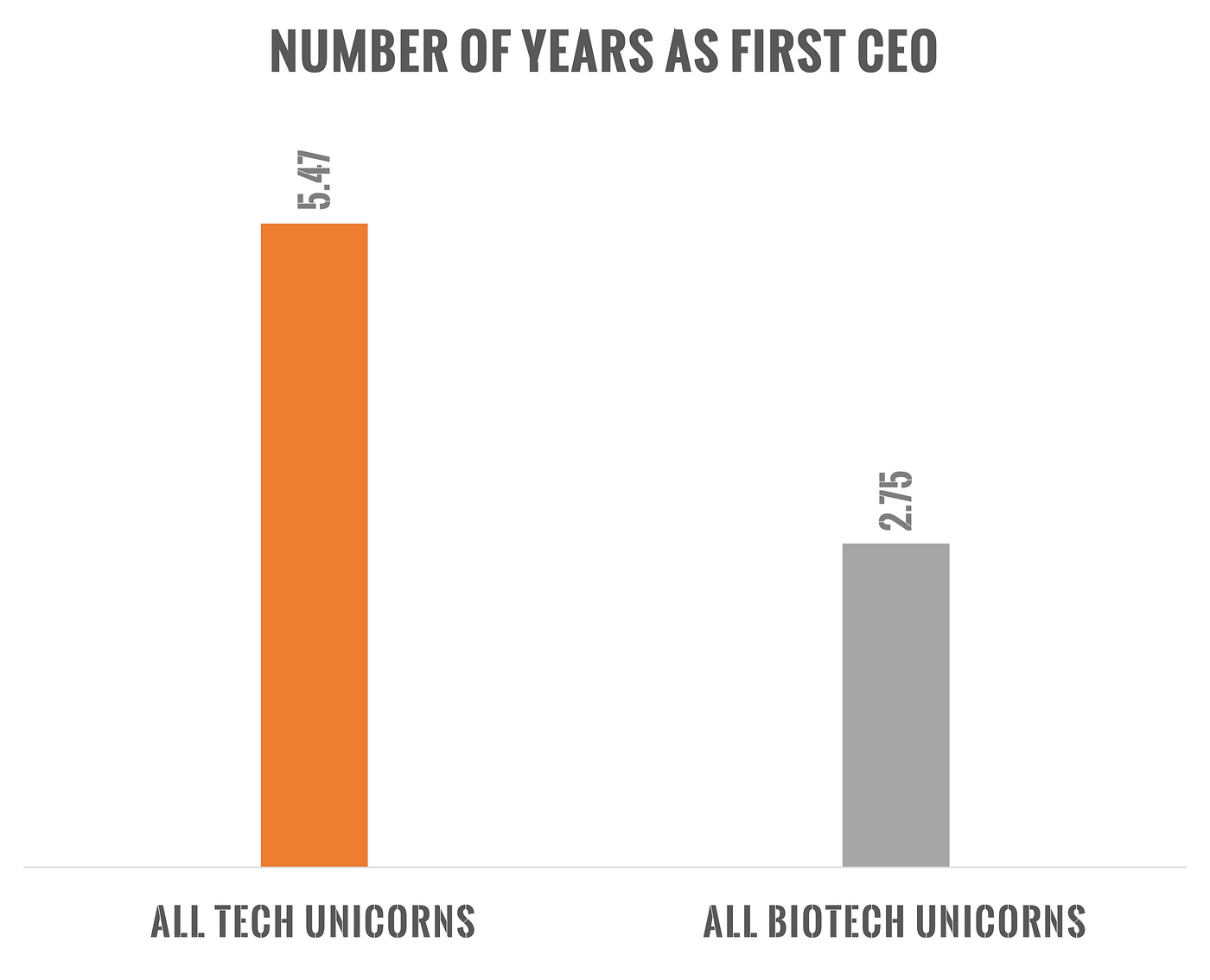 Founding CEO vs. Hired CEO: What the Data Reveals, by Ali Tamaseb