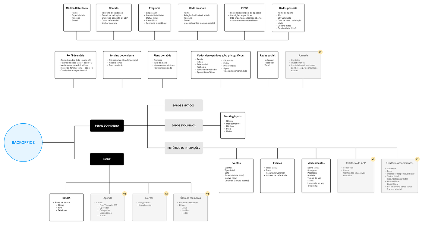 ENTREVISTA DE ANAMNESE - Mind Map