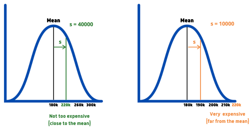 Understanding Z-Scores in Statistics | by Saiteja Kura | Towards AI