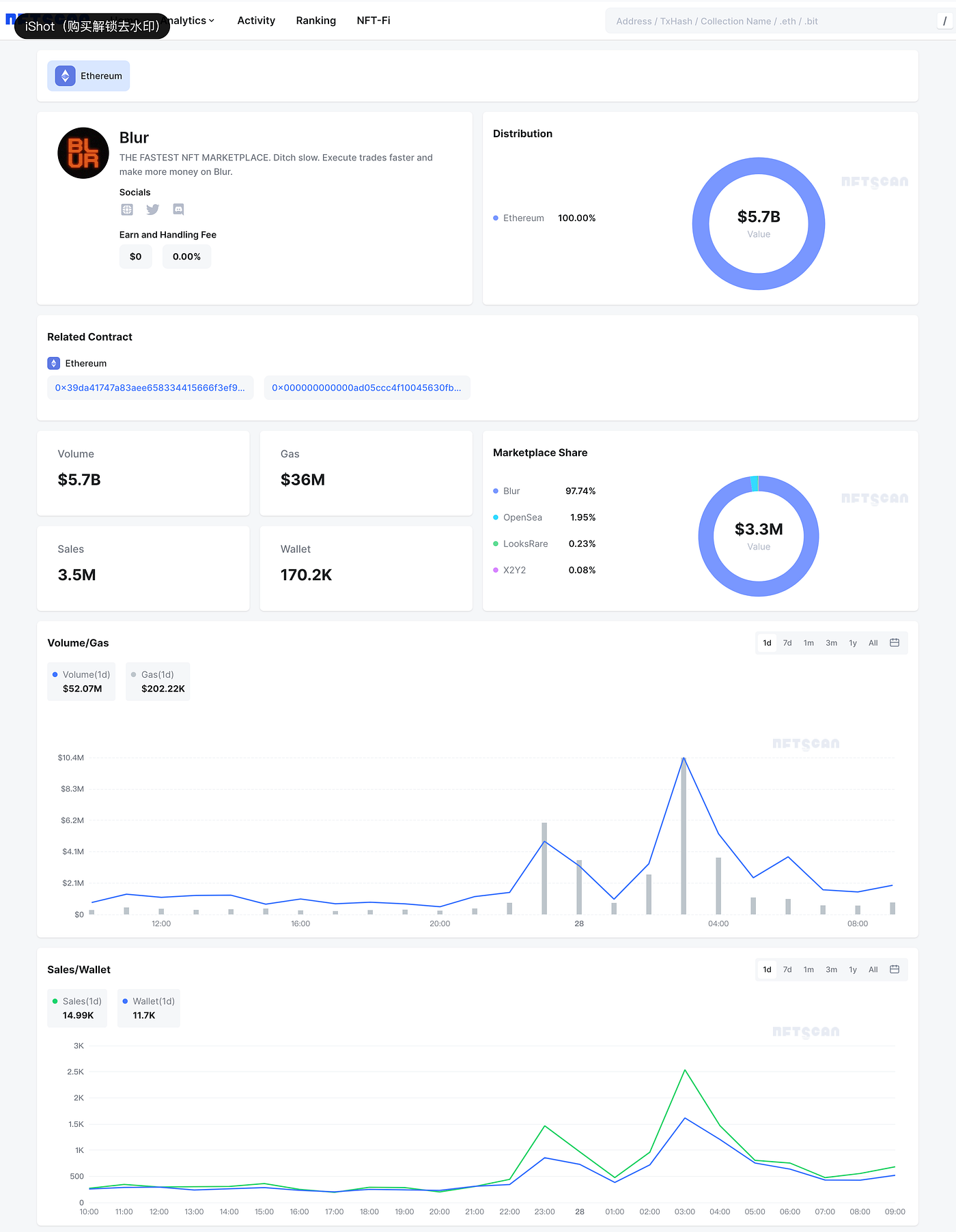 Analysis | Why Blur Can Maintain Top 1 in the NFT Marketplace Ecosystem? |  by NFTScan | NFTScan | Medium