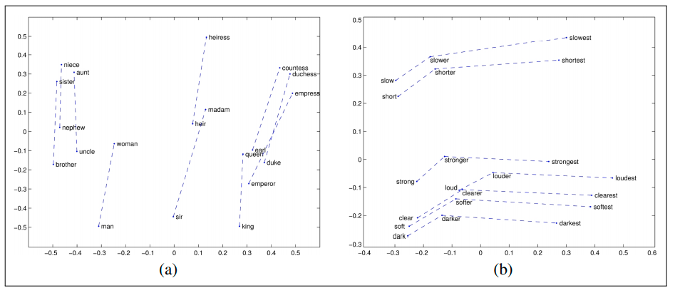 Glove embeddings deals