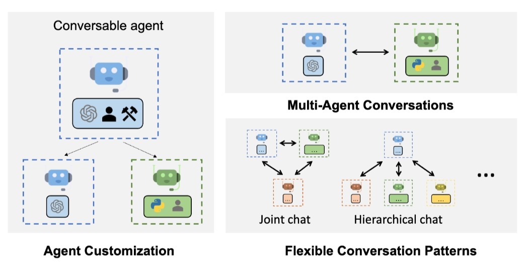 split screen showing customer service AI agent interface with conversation flow and backend business logic visualization