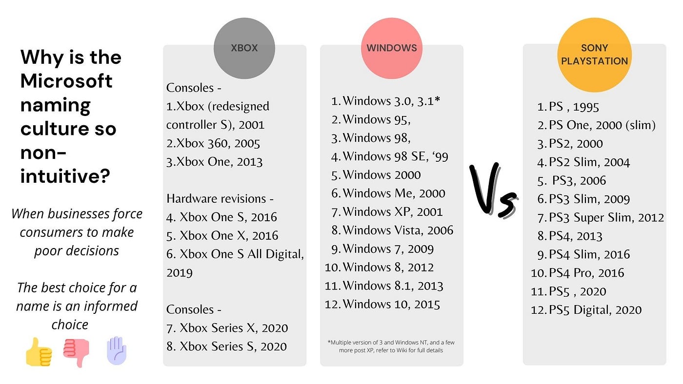 What's in a name? Business Lessons from Microsoft, Sony & Nintendo | by  Serrated Shadow | Medium