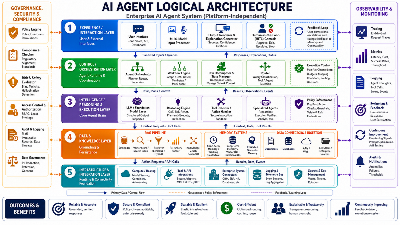 AI Agent Logical Architecture