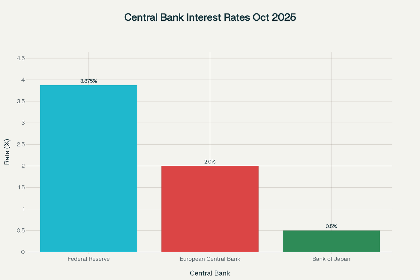 Why the U.S. Dollar Is Regaining Strength in October 2025 | by Paul Eke |  Medium
