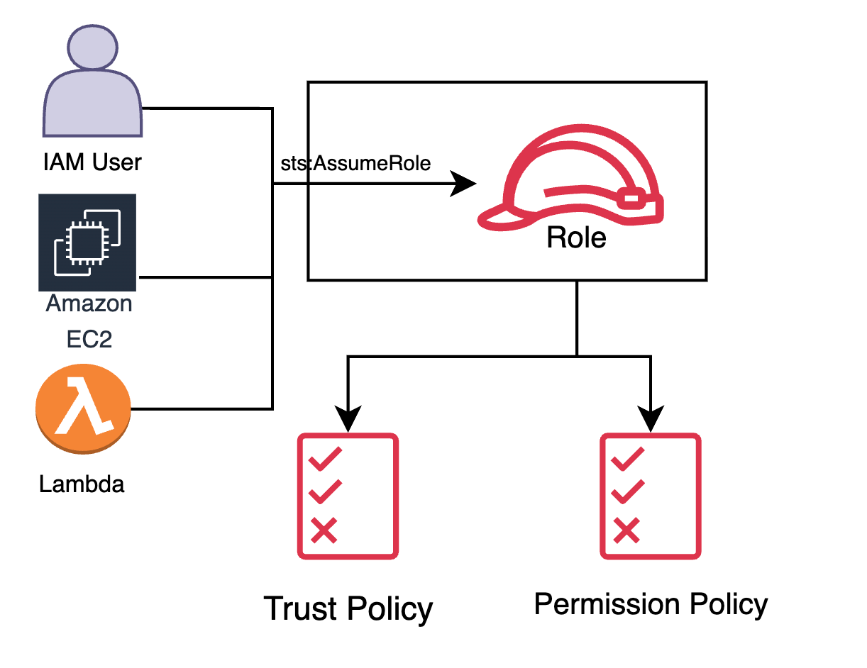 The Complete Guide to AWS Identity and Access Management (IAM