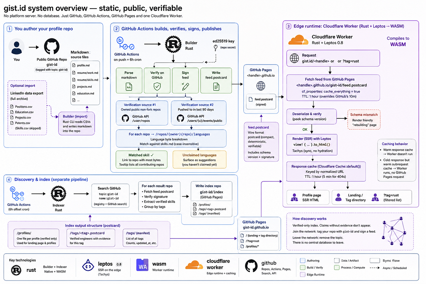 Profile claims need a chain of evidence