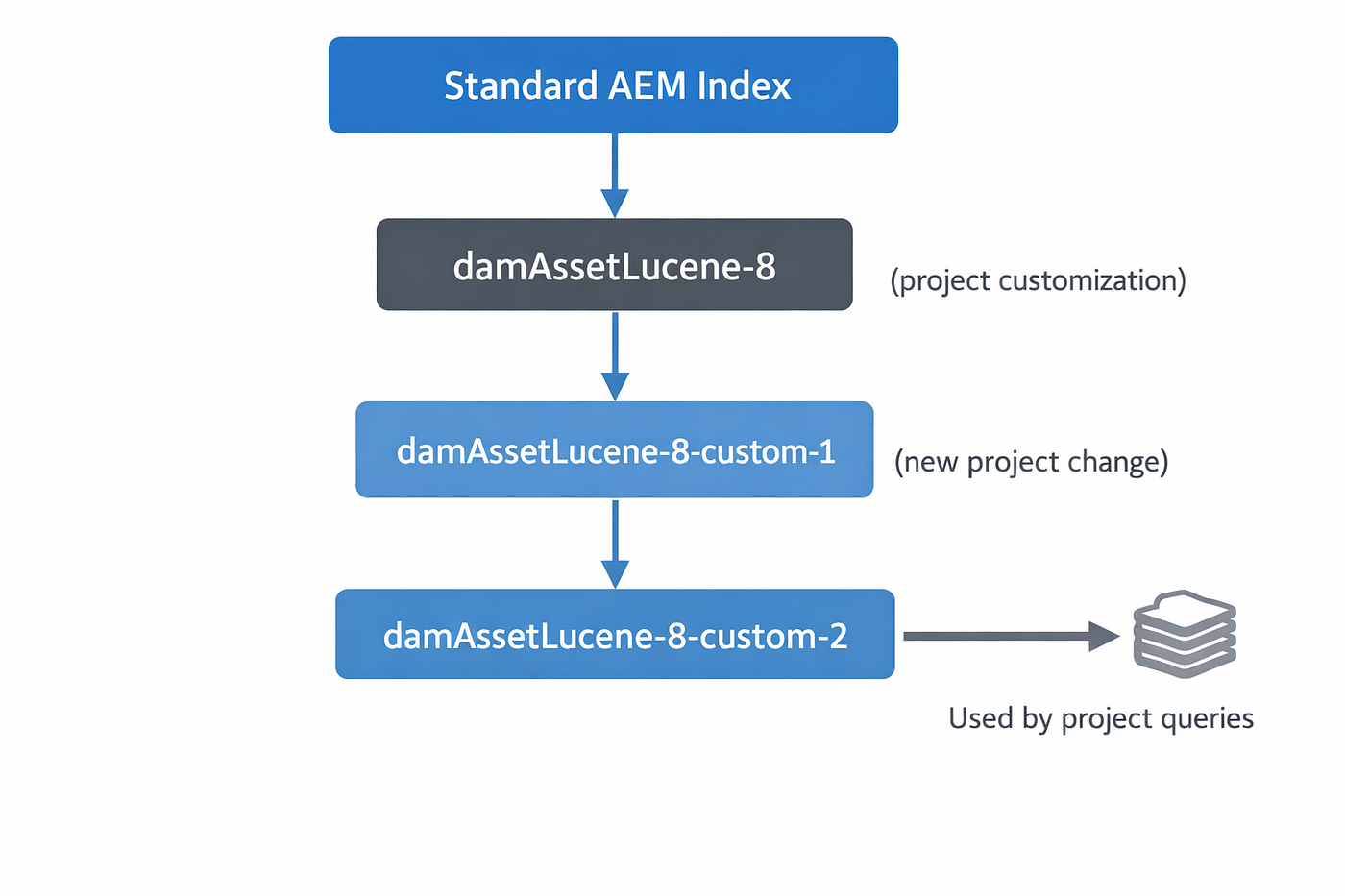 In AEM as a Cloud Service, indexes evolve through custom versions instead of modifying the base index maintained by Adobe.