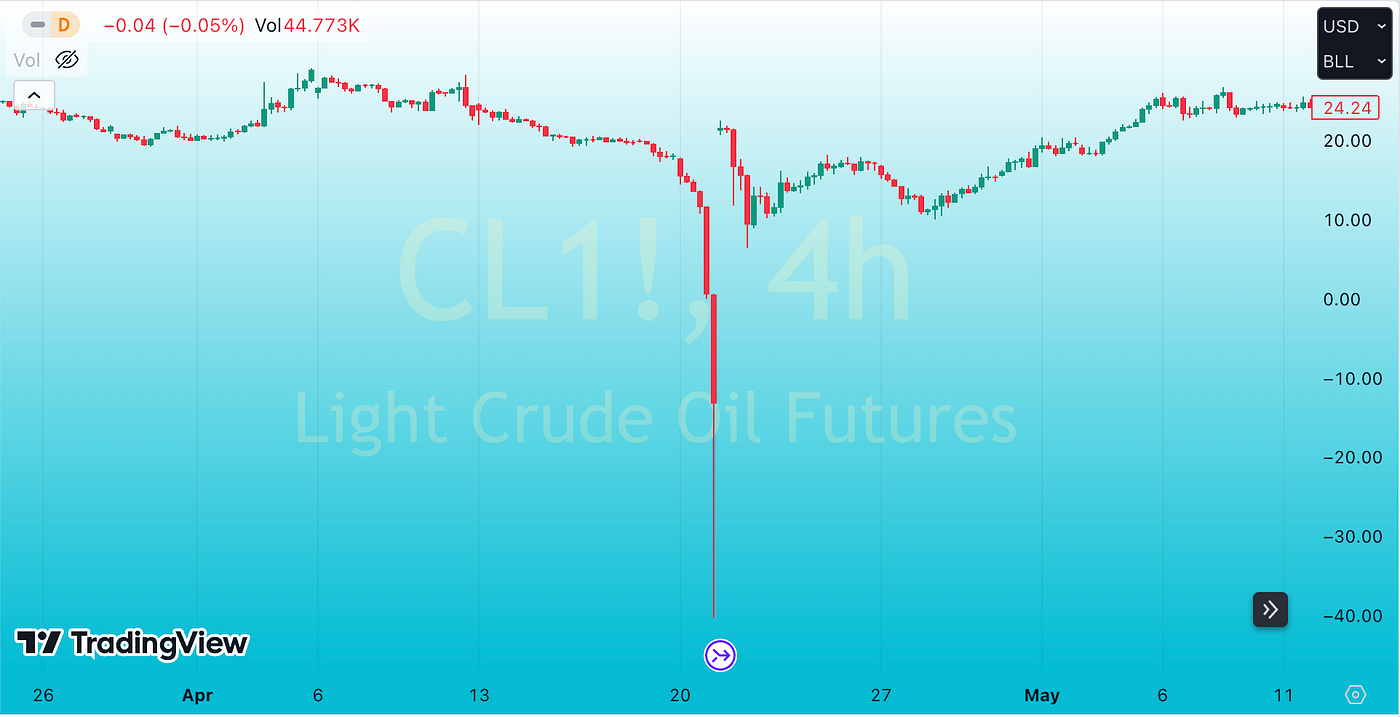 The Day Oil Prices Went Negative. A Case Study DiscretionaryTrading