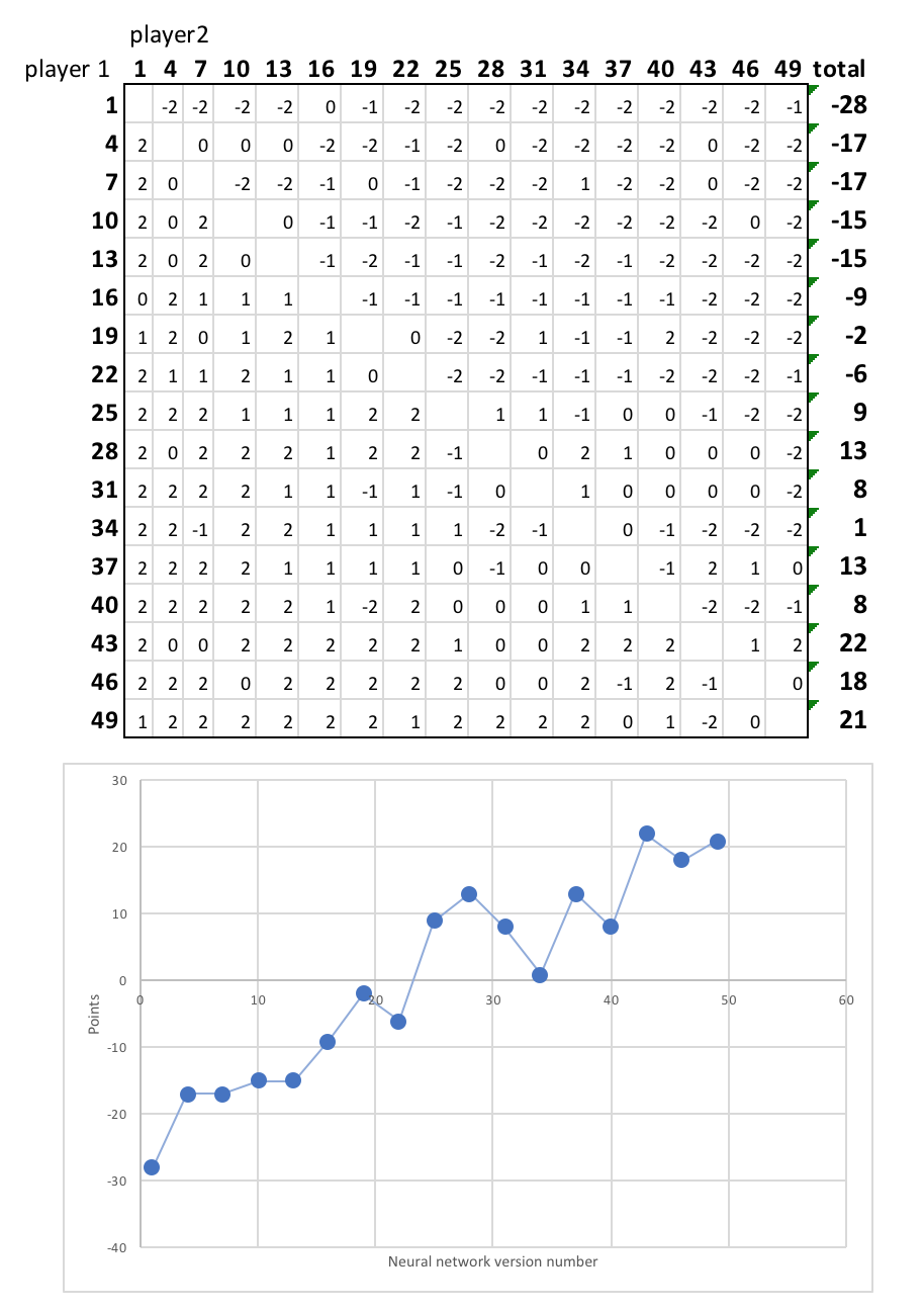 Training AlphaZero in Google Colab