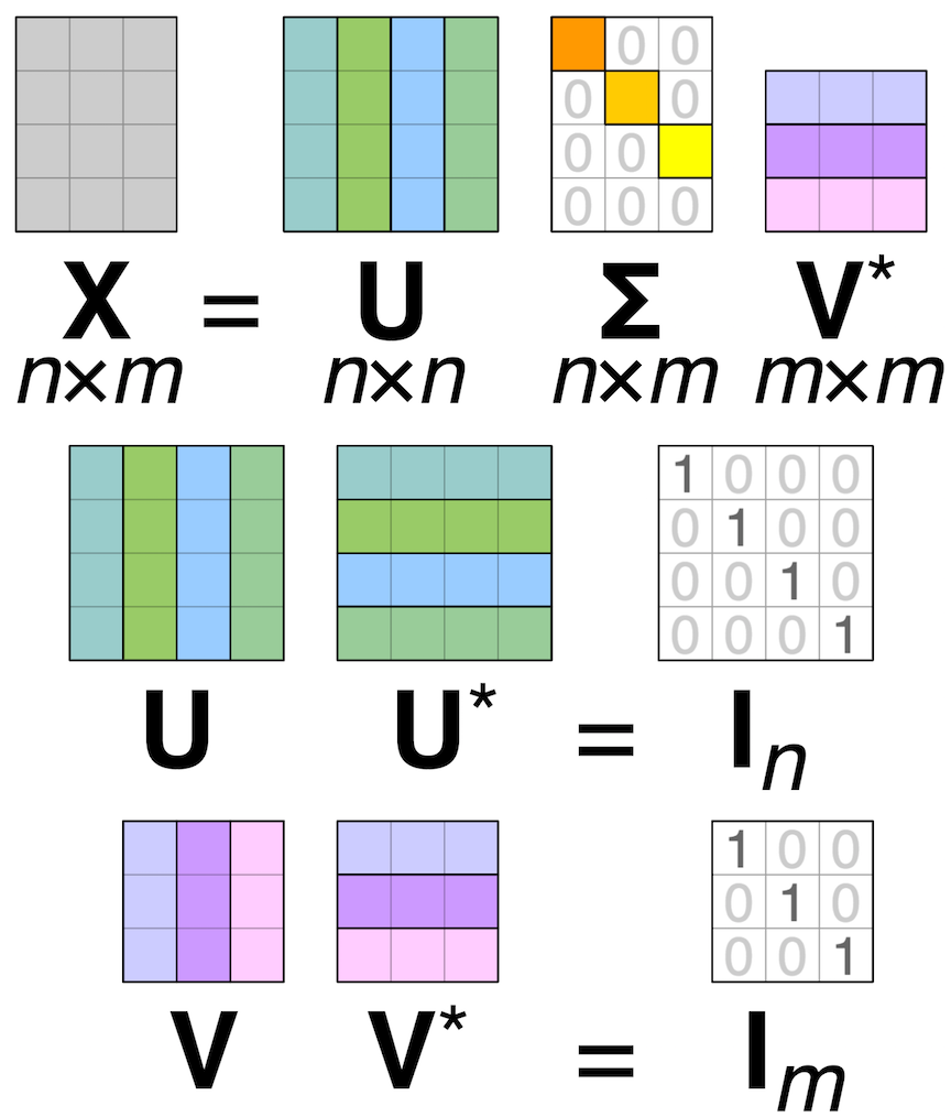 Pca Vs Svd: Decoding Data Dimensionality Reduction