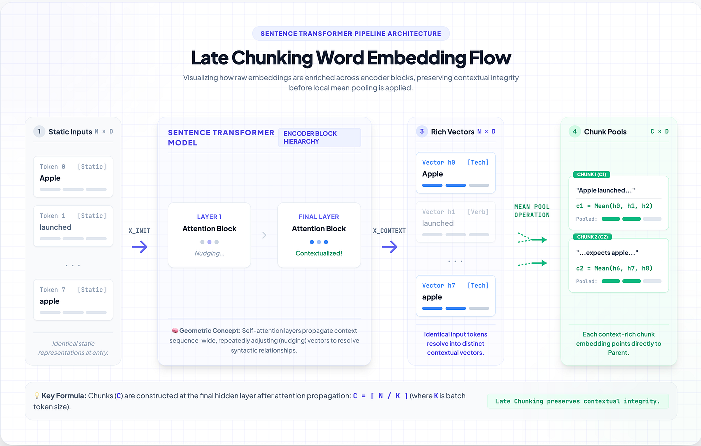 A Simple Guide to Late Chunking in RAG