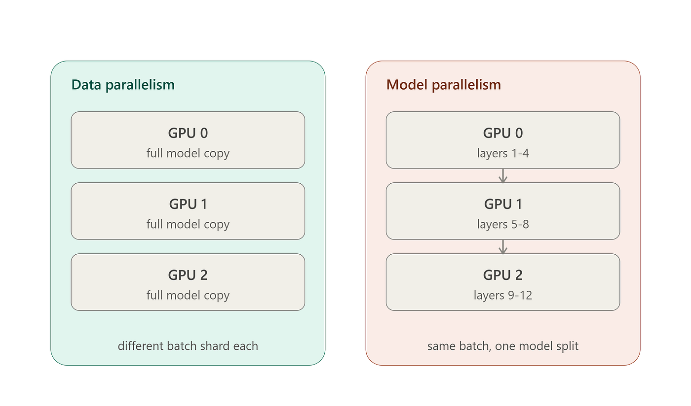 Distributed Systems in Machine Learning, and foundations to frontier practice