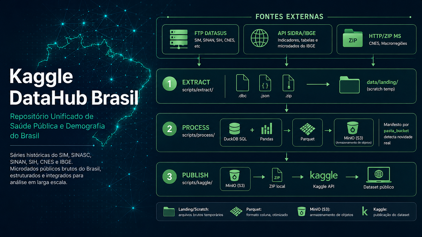 DataHub Brasil: Repositório Unificado de Saúde Pública e Demografia do Brasil
