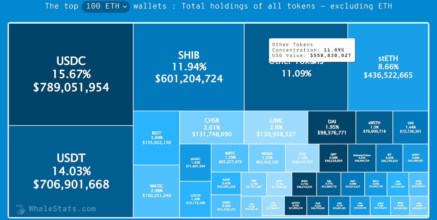 Analyzing Top Ethereum Wallets: Insights on Token Diversity & Investment  Trends | Medium
