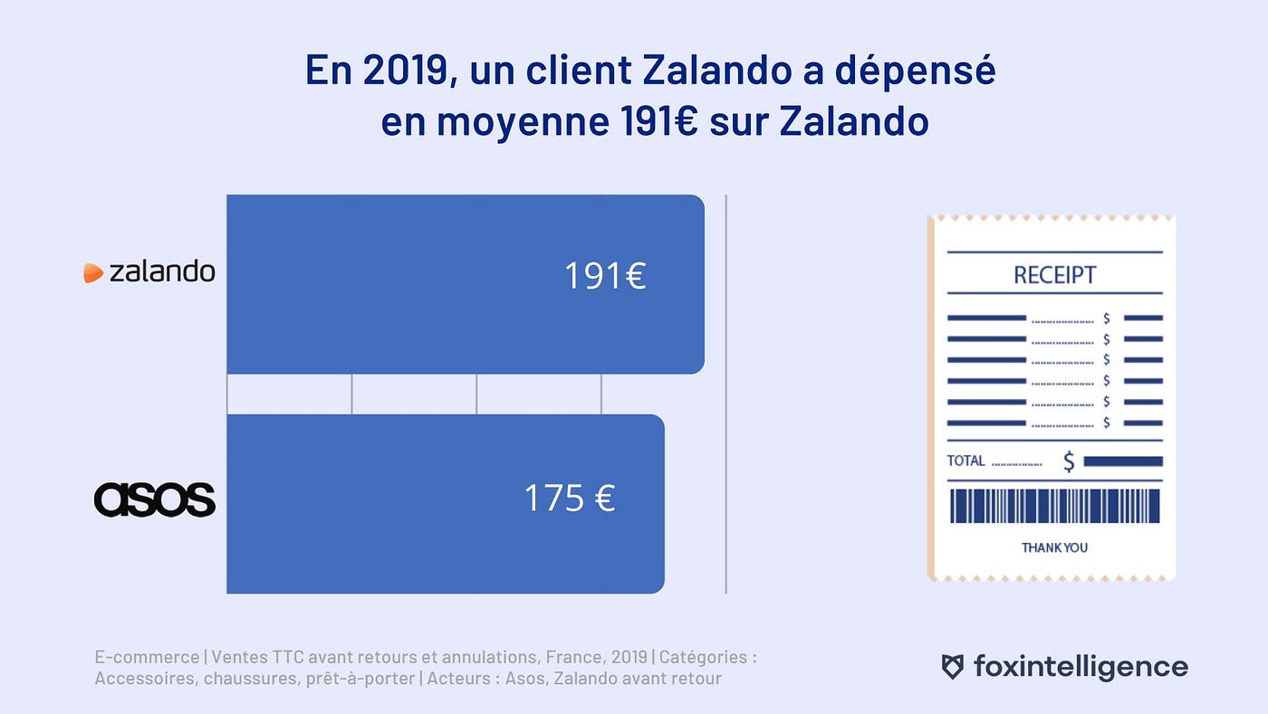 Asos vs. Zalando: the online fashion pure-players duel | by Foxintelligence  | Medium