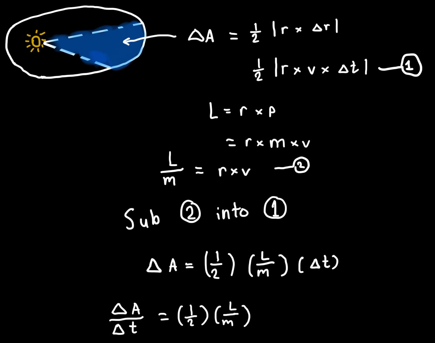 Kepler s Second Law explained with Calculus by Kushagra