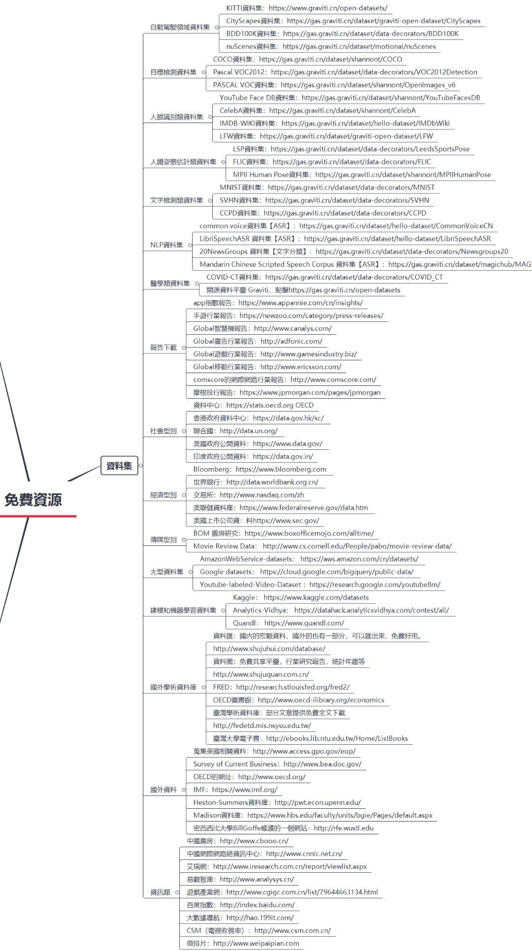 原始資料、免費在線學習哪裡找？這些網站要用好| Medium