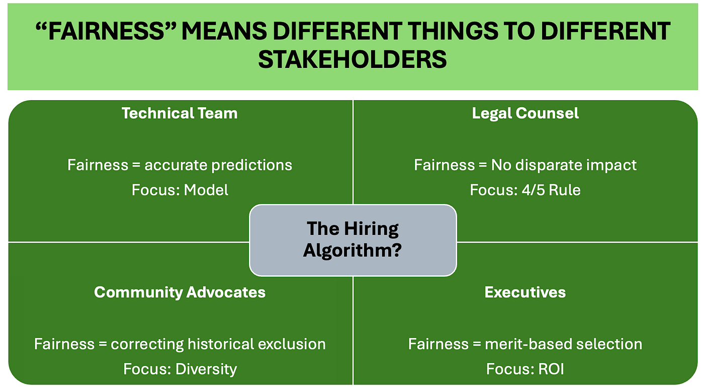 “Fair” According to Whom? Why Your AI Project’s Fairness Definition Is a Strategic Decision