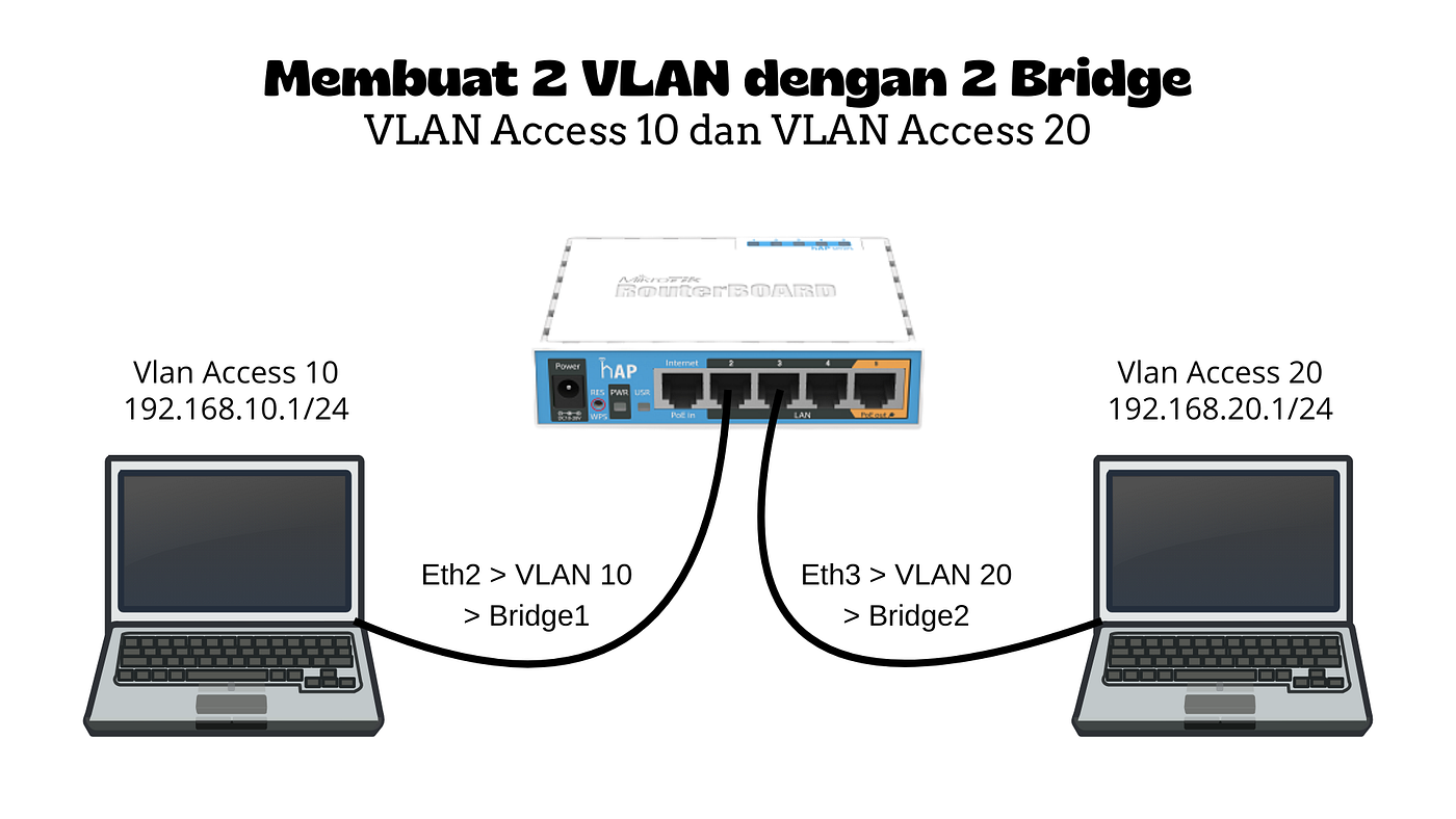 Membuat 2 VLAN dengan 2 Bridge di Router Mikrotik (Static)