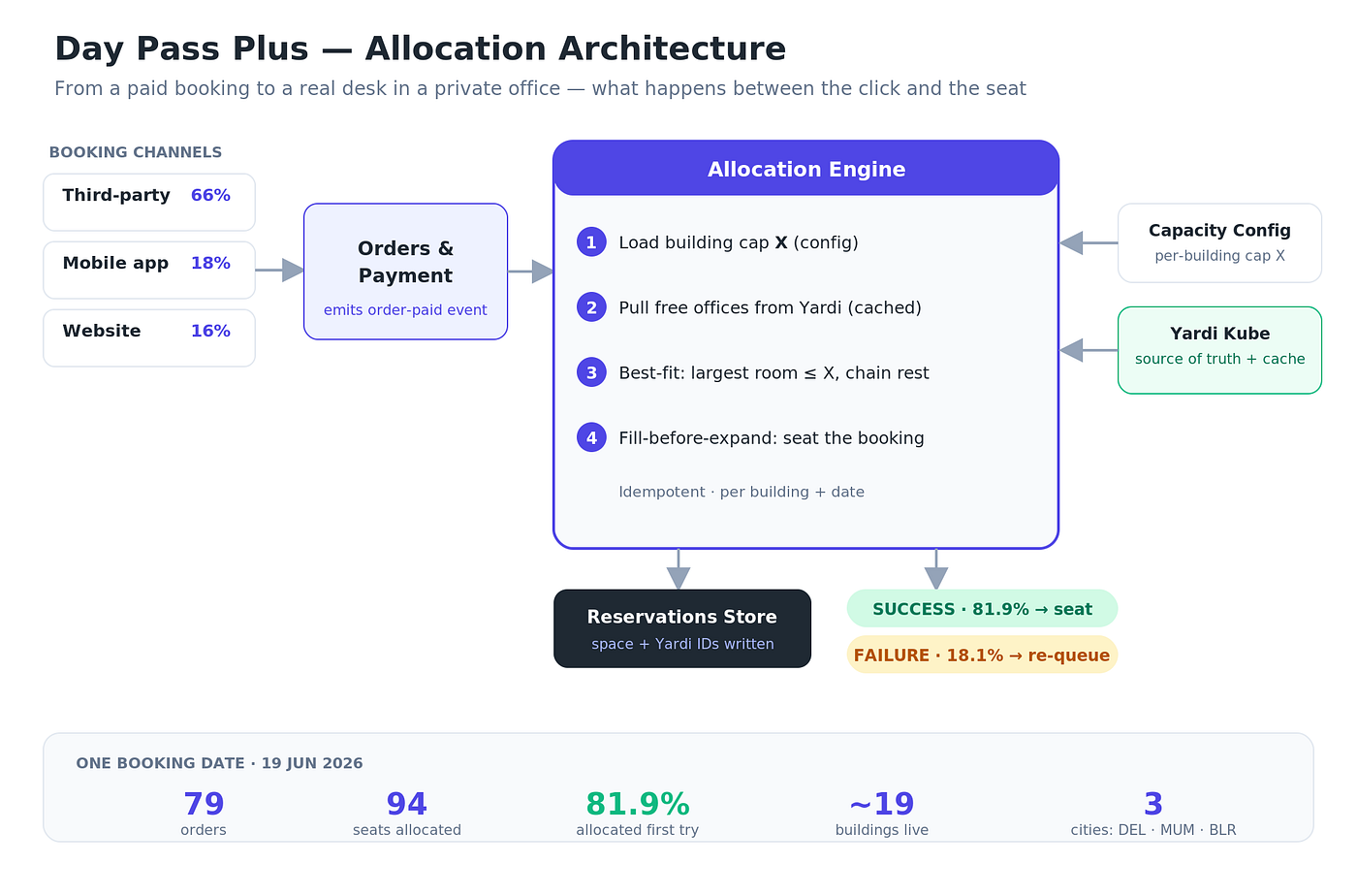 Day Pass Plus: Turning Empty Offices into Premium Workdays
