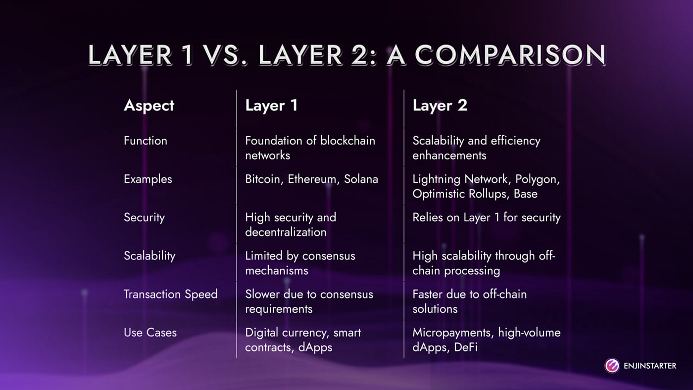 Difference between — Layer 1 vs. Layer 2 in Blockchain | by ENJINSTARTER |  ENJINSTARTER | Medium