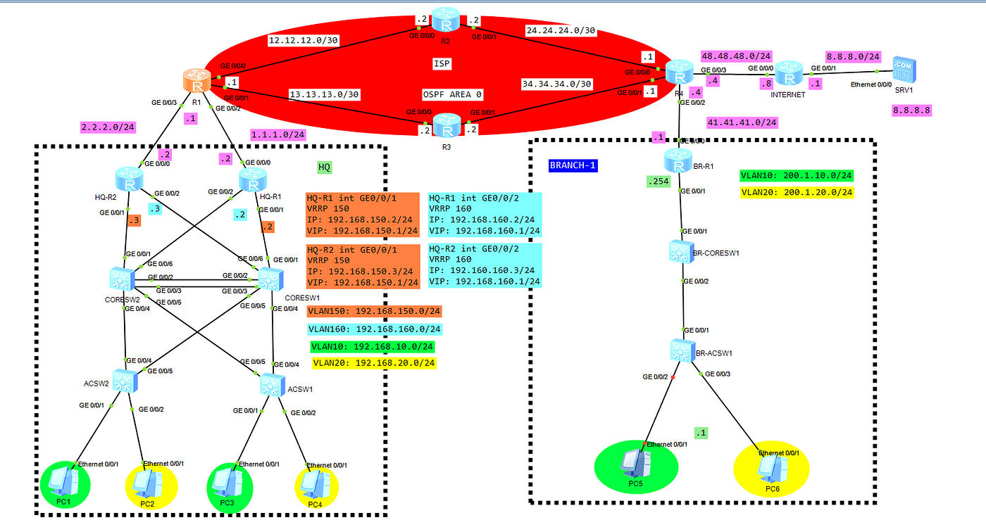 Huawei LAB Project