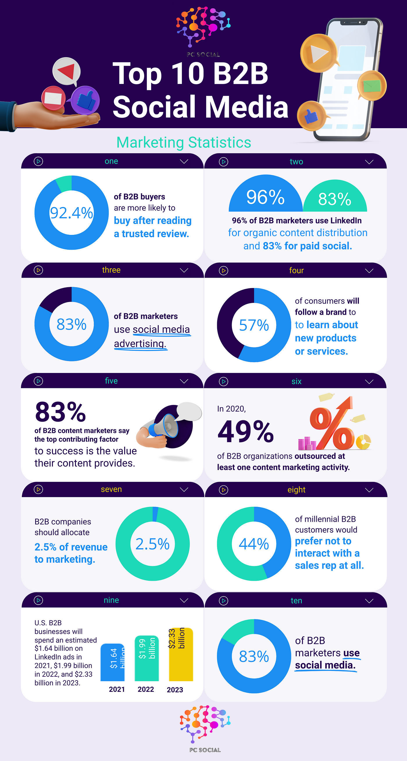 How social is B2B marketing