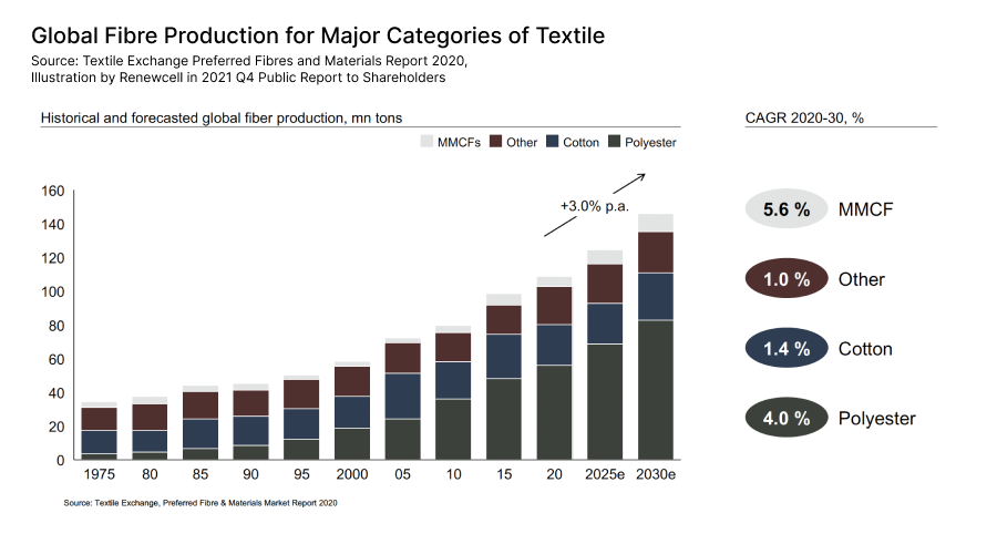 The global textile recycling market reached a value of around US$ 5 Billion  in 2020 - Used Clothing Brokers
