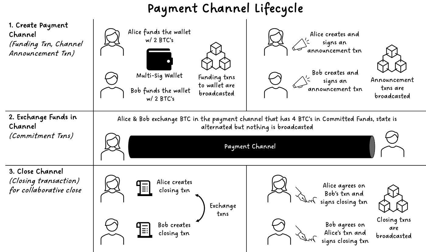 Getting Started with Bitcoin Lightning Network | by Mabel Oza | Coinmonks |  Medium