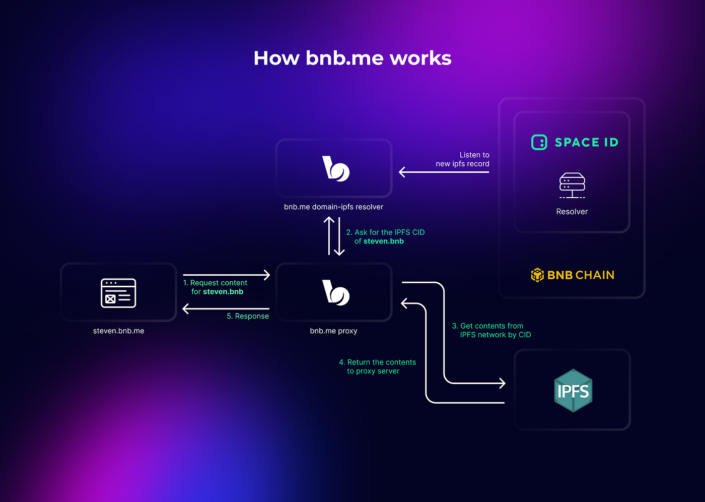 Community Initiative Showcase #1: Introducing bnb.me | by SPACE ID | Medium
