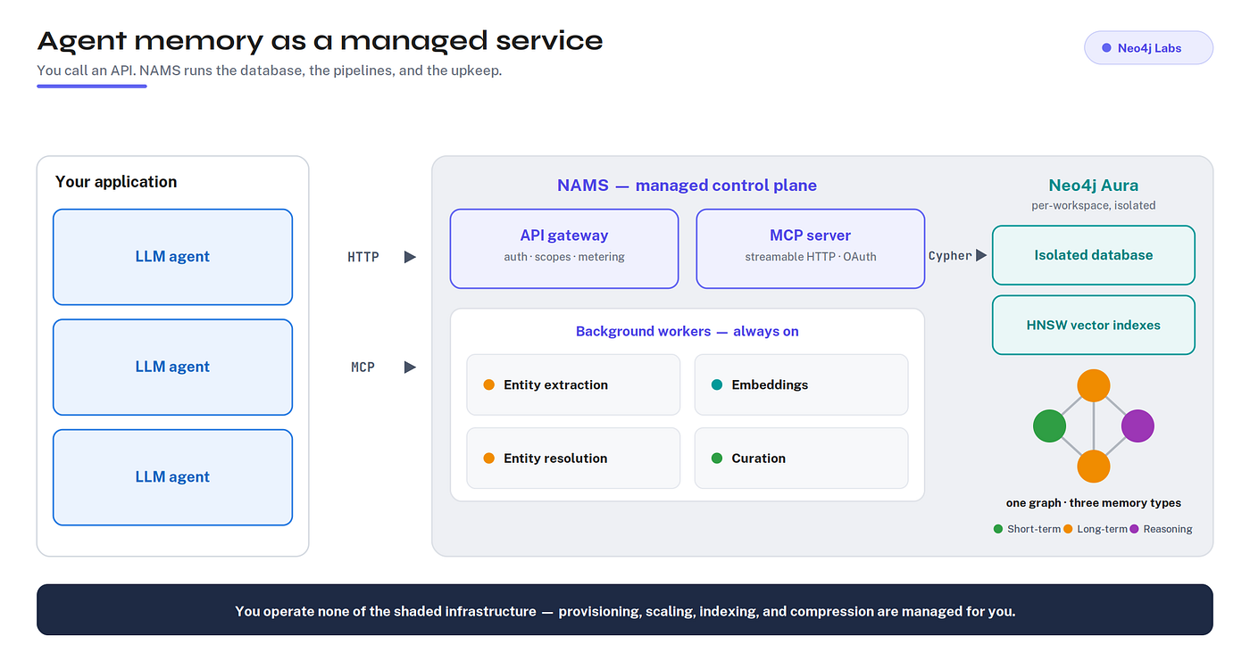 A Tour of the Neo4j Agent Memory Service (NAMS)