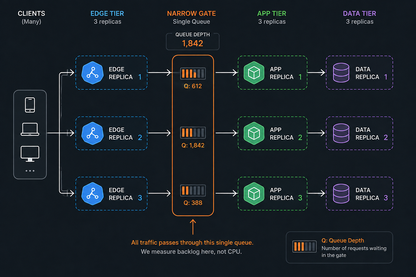 Discord Dropped 17% of Sessions and Found a Single Threaded Bottleneck a Million Messages Deep